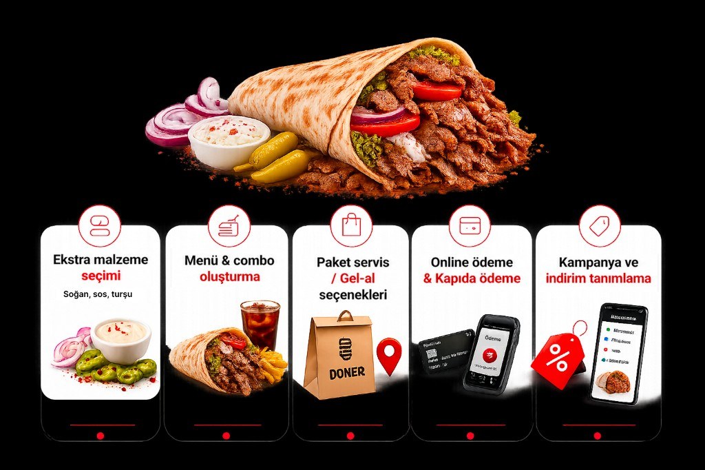 Döner online ordering infographic: a döner wrap and sides up top; five feature cards below for extras, menu and combos, delivery and pickup, online and pay-on-delivery, plus campaigns and discounts.