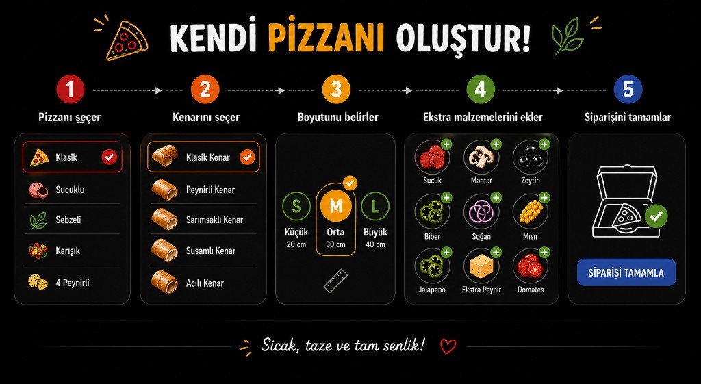 Infografik: eigene Pizza in fünf Schritten — Boden, Rand, Größe, Extras und Bestellabschluss.
