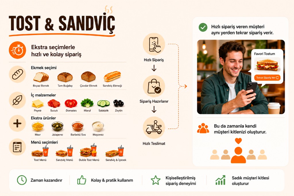 İnfografik: ürün seçimi, ekmek ve içerik, ekstralar ve siparişi tamamlama adımları.