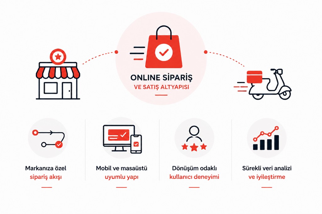 Infographic of online ordering and sales infrastructure: flow and four key capabilities.